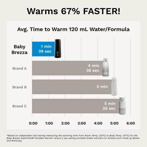 Superfast Portable Bottle Warmer - Rechargeable Travel Warmer for Formula and Breastmilk - product thumbnail