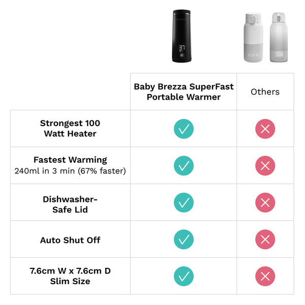 Superfast Portable Bottle Warmer - Rechargeable Travel Warmer for Formula and Breastmilk - product thumbnail