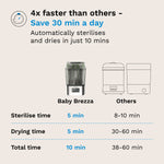 SuperQuick™ Baby Bottle Steriliser and Dryer - Sterilises & Dries in just 10 Minutes - product thumbnail