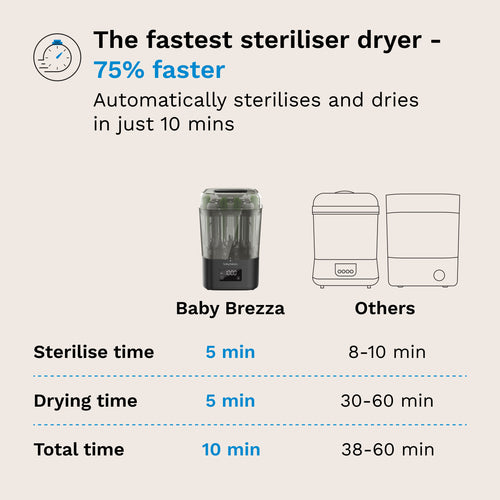 SuperQuick™ Baby Bottle Steriliser and Dryer - Sterilises & Dries in just 10 Minutes - product thumbnail
