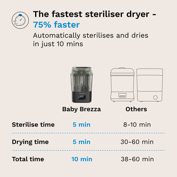 SuperQuick™ Baby Bottle Steriliser and Dryer - Sterilises & Dries in just 10 Minutes - product thumbnail