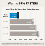 Superfast Portable Bottle Warmer - Rechargeable Travel Warmer for Formula and Breastmilk - product thumbnail